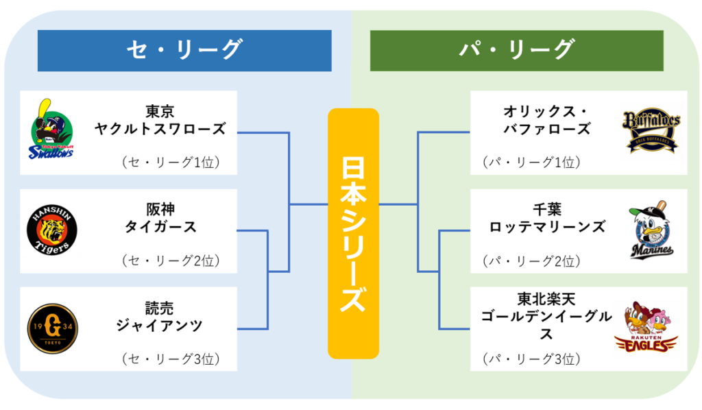 クライマックスシリーズ